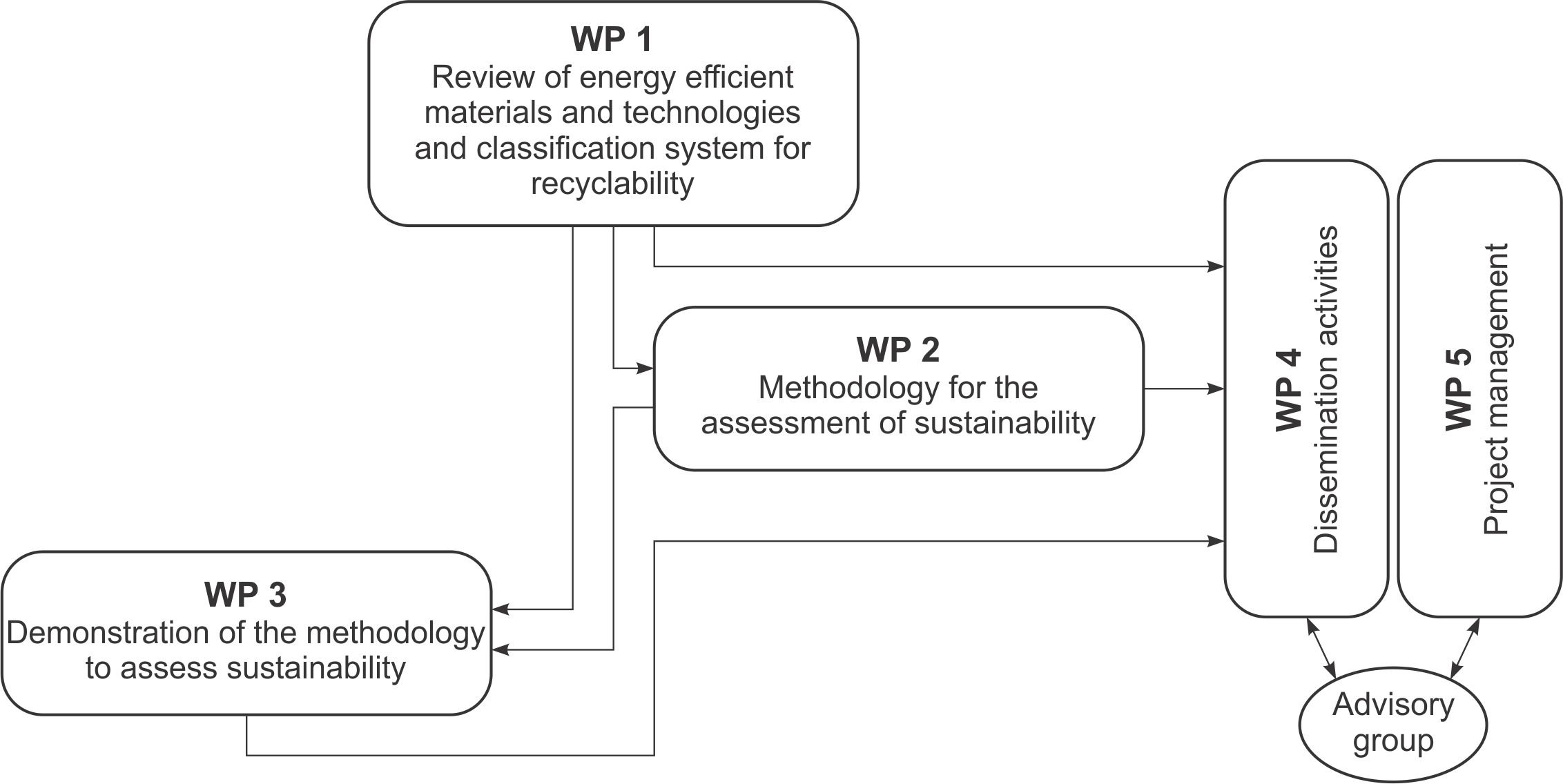 The EDGAR project is split into five main work packages
IRF Geneva The EDGAR project