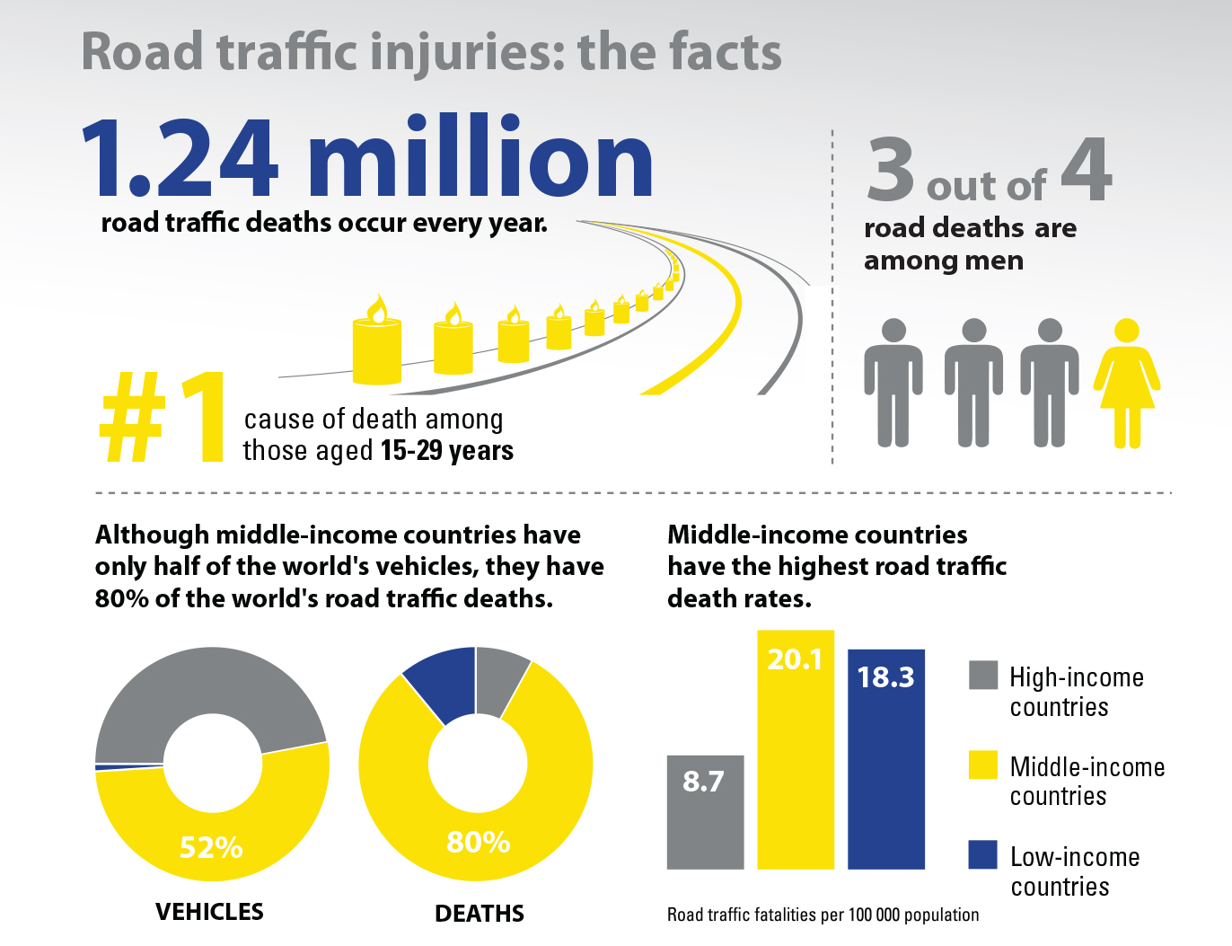 The picture was published in the Global Status Report 2013 and is reproduced courtesy of the WHO IRF Road Safety Africa
