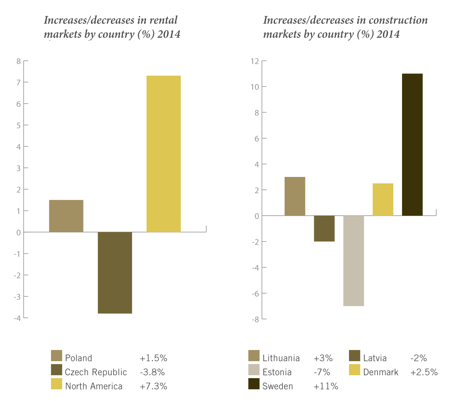 LEFT: Increases/decreases in rental markets by country (%) 2014; RIGHT: Increases/decreases in construction markets by country (%) 2014 Increases/decreases rental markets