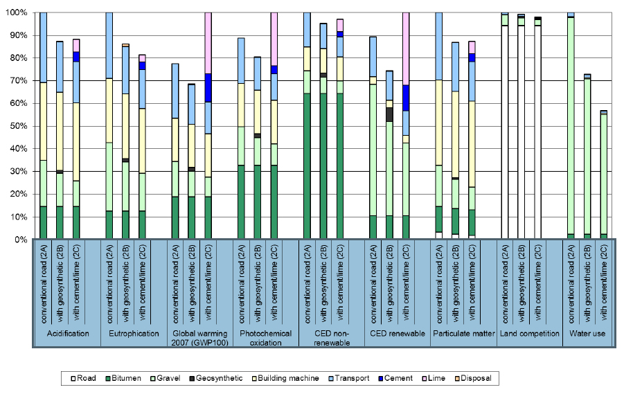 Figure 2. Environmental impacts of the life cycle of 1 m road with different foundations, cases 2A, 2B and 2C. For each indi-cator, the case with highest environmental impacts is scaled to 100°%. Environmental impacts of the life cycle