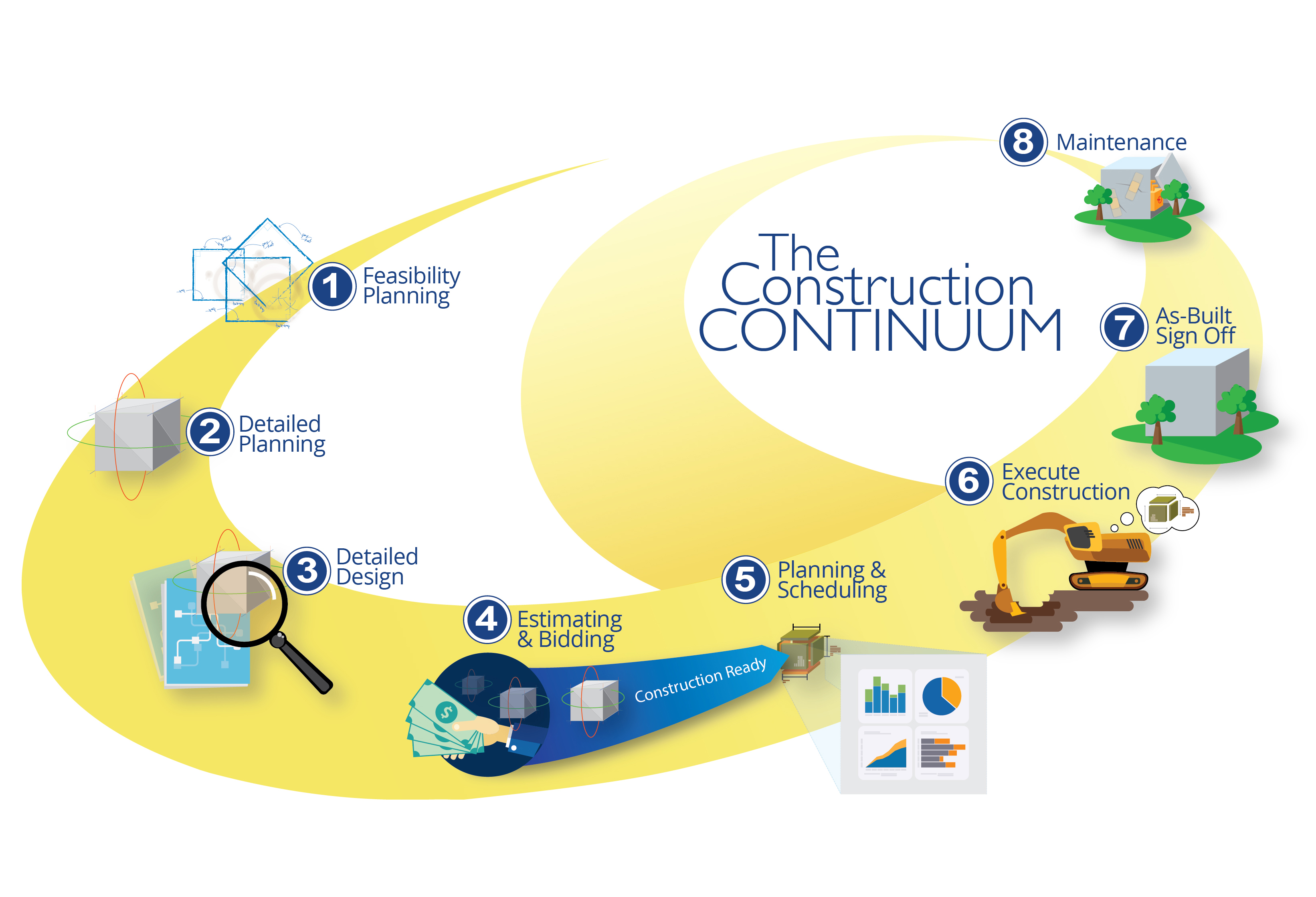 Trimble is taking BIM one stage further Trimble’s smart site solution