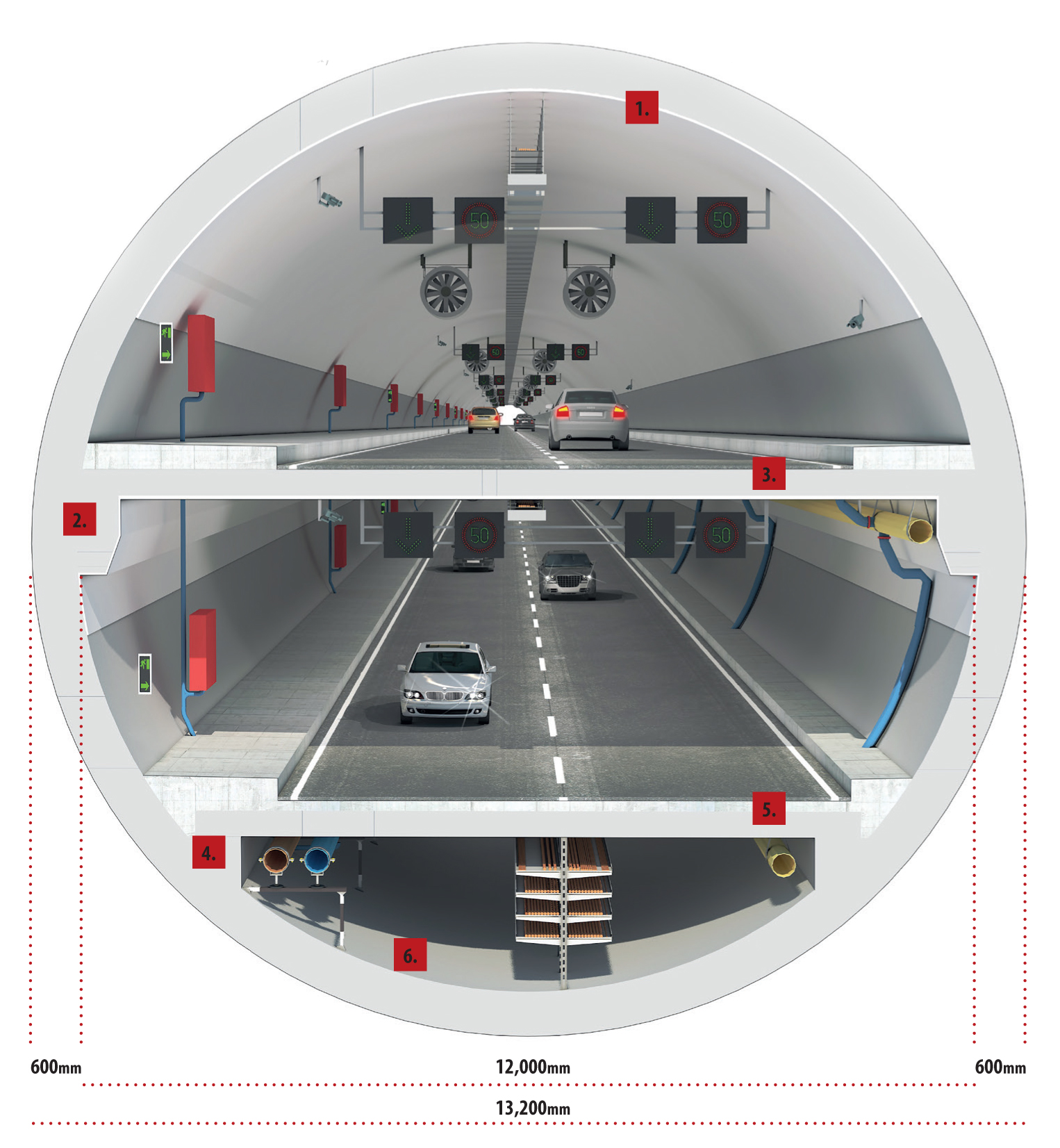 Bored Tunnel (TBM): 1. Precast segment lining (t=600mm) 2. Upper corbel 3. Upper roadway deck (cast in situ) 4. Lower corbel 5. Lower Roadway deck (precast) 6. Utility gallery Bored Tunnel (TBM) split view explanation
