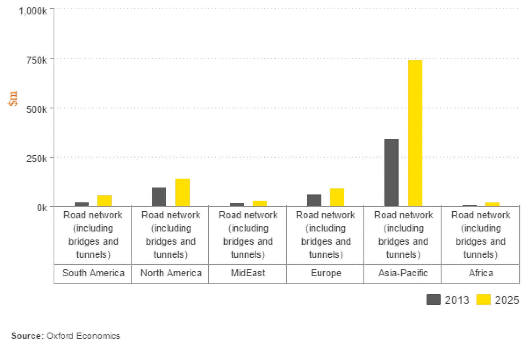 Comparison view of road spending across world regions over time 2013-2025" (source: Oxford Economics) Comparison view of road spending across world regions
