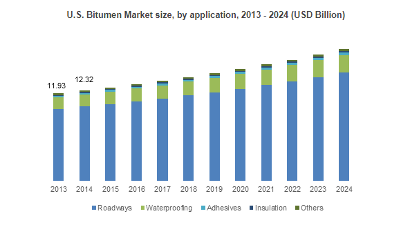The market for bitumen is expected to see steady growth until 2024 according to a newly published report RST Aug 2018 - Bitumen Market.png