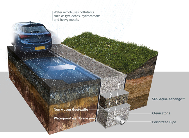 SDS’s Aqua-Xchange is a flexible and granular material that captures copper and zinc in surface water runoff from motorways, trunk roads and other high-traffic areas SDS-Suds - PIC 1.jpg