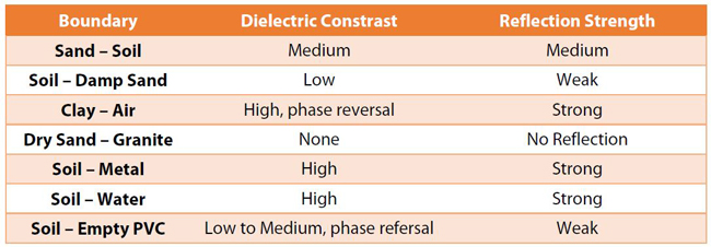 The strength of a reflection is proportional to the dielectric contrast between the target and the host materials. The greater the contrast, the brighter the reflection Chart 1.jpg