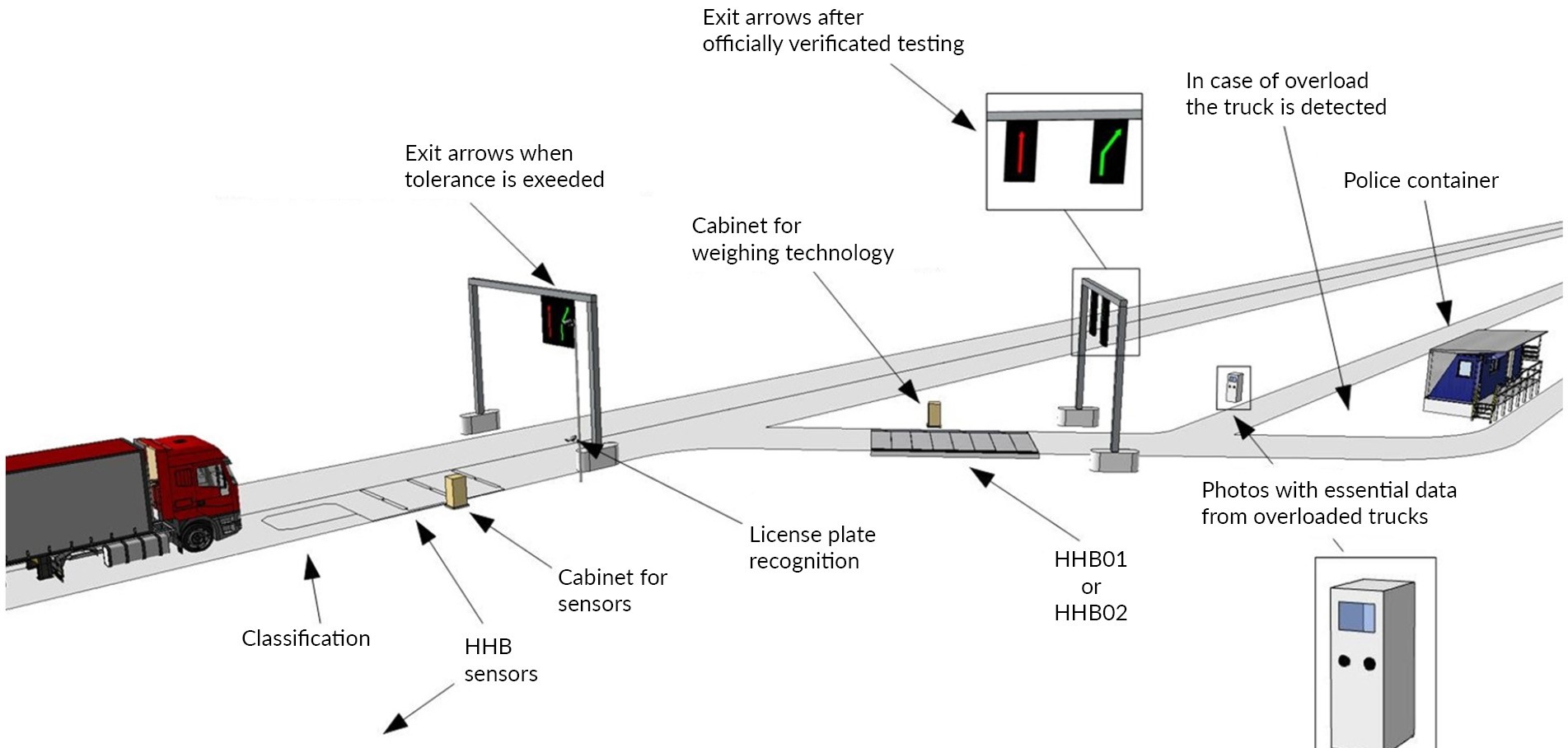 Dynaweigh has added Weight Flasher to its HHB01 and HHB02WiM systems to speed up the flow of data (image courtesy HHB Batsch Dynaweigh)