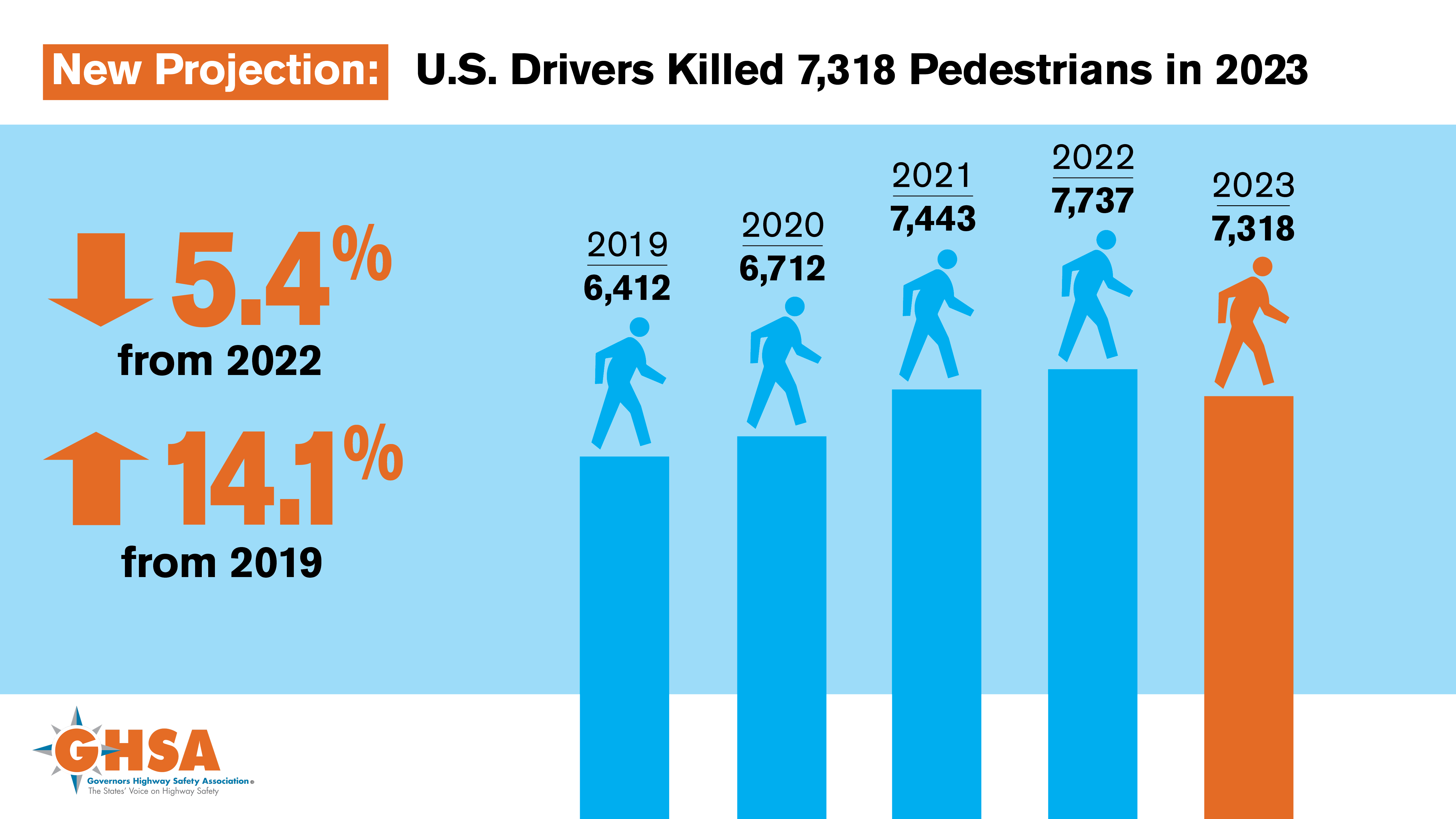 The data analysis also reveals just how much more dangerous it now is to walk in the US