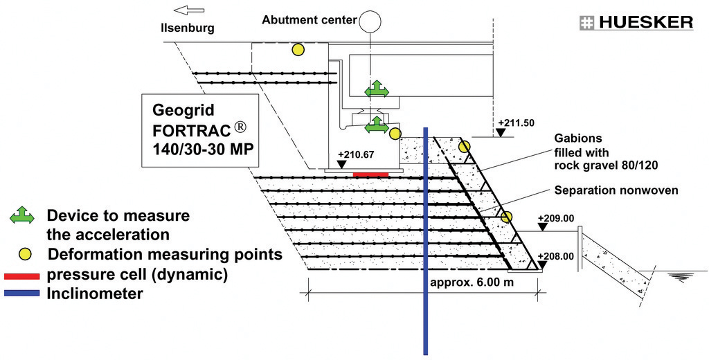 Germany's first permanent bridge abutment, constructed at Ilsenburg, using a GRS design and Fortrac geogrid geogrid diagram
