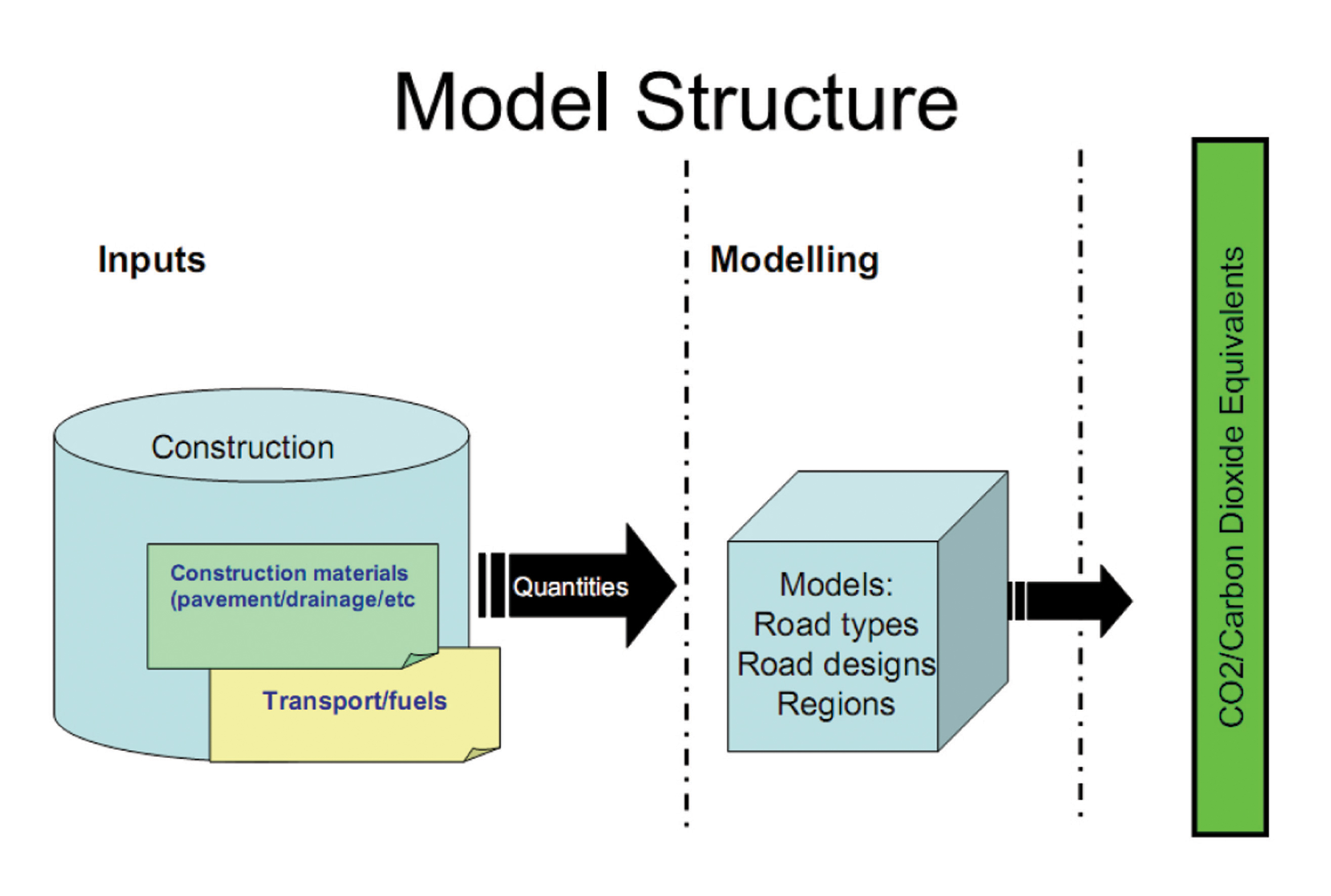 Figure 1. Modelling Approach
© International Road Federation Modeling Structure of Changer