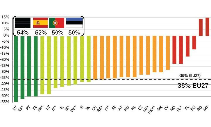 Percentage change in road deaths between 2001 and 2009 Percentage change in road deaths
