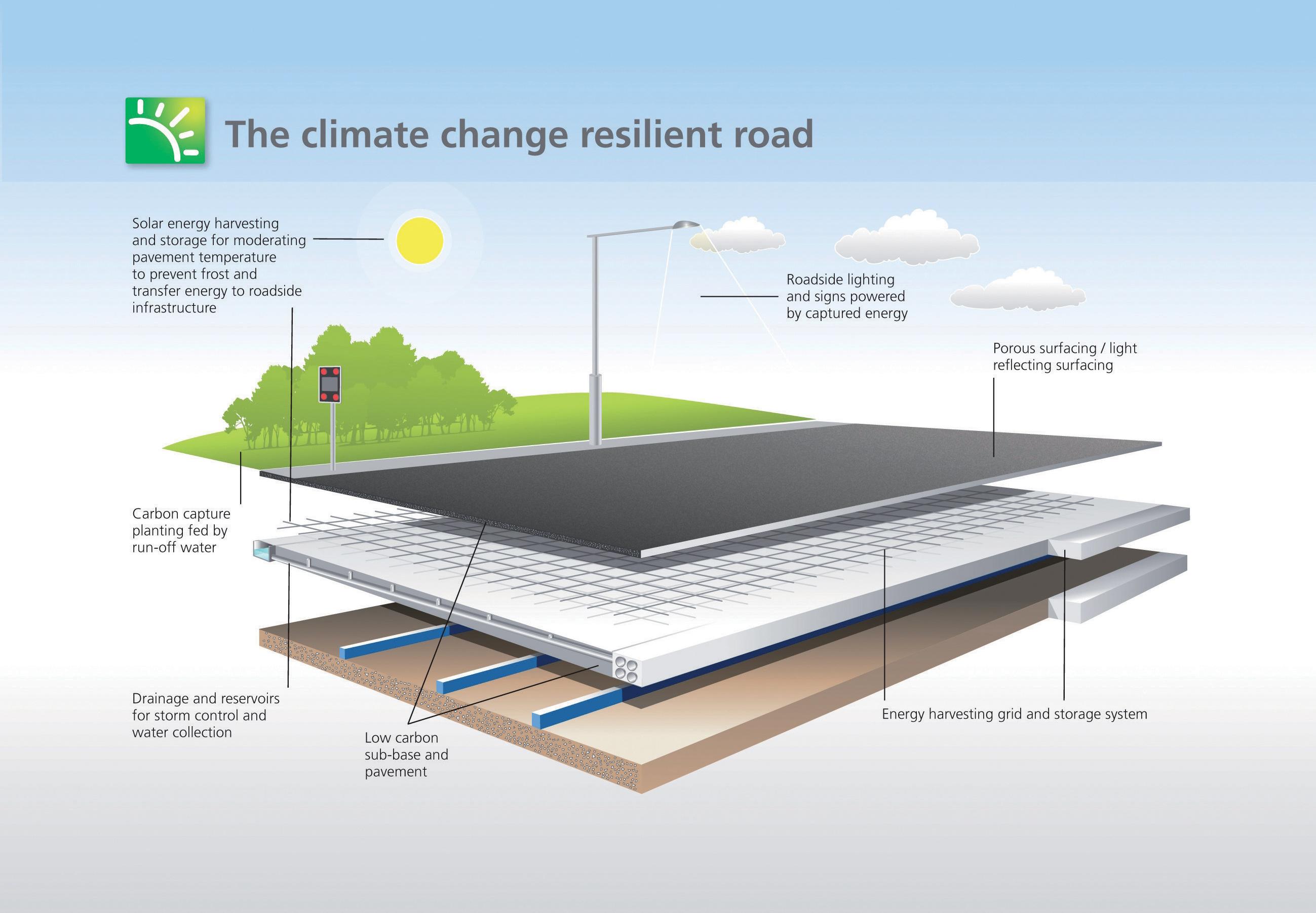 Forever Open Road: the climate change-resilient road The climate change resilient road