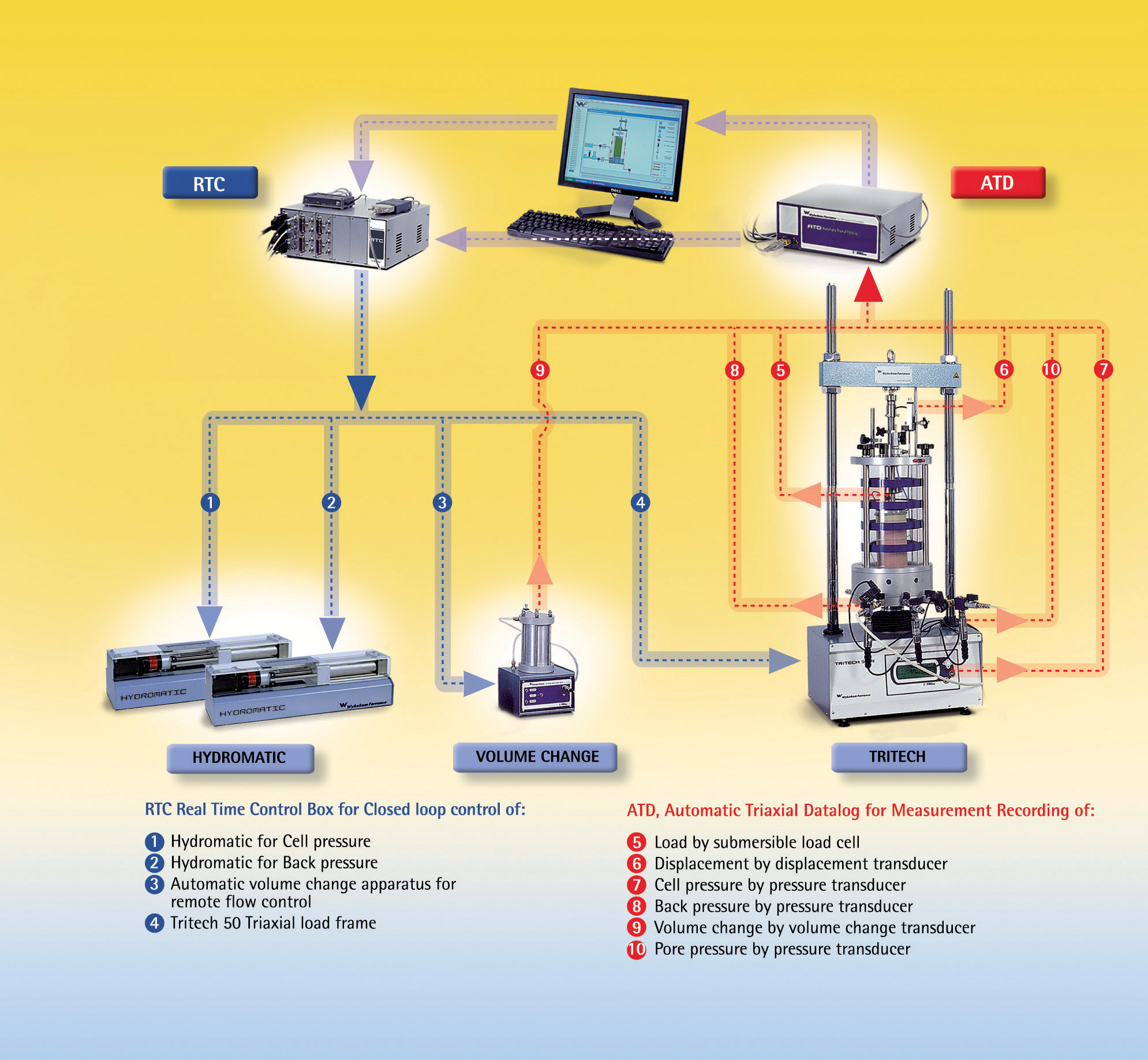 A flow diagram of the automated Autotriax system from Controls' Wykeham Farrance division Flow Diagram