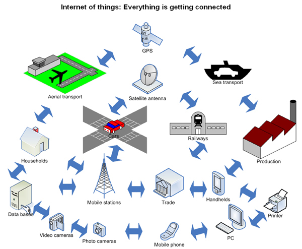 Internet of things: everything is getting connected Internet of things diagram