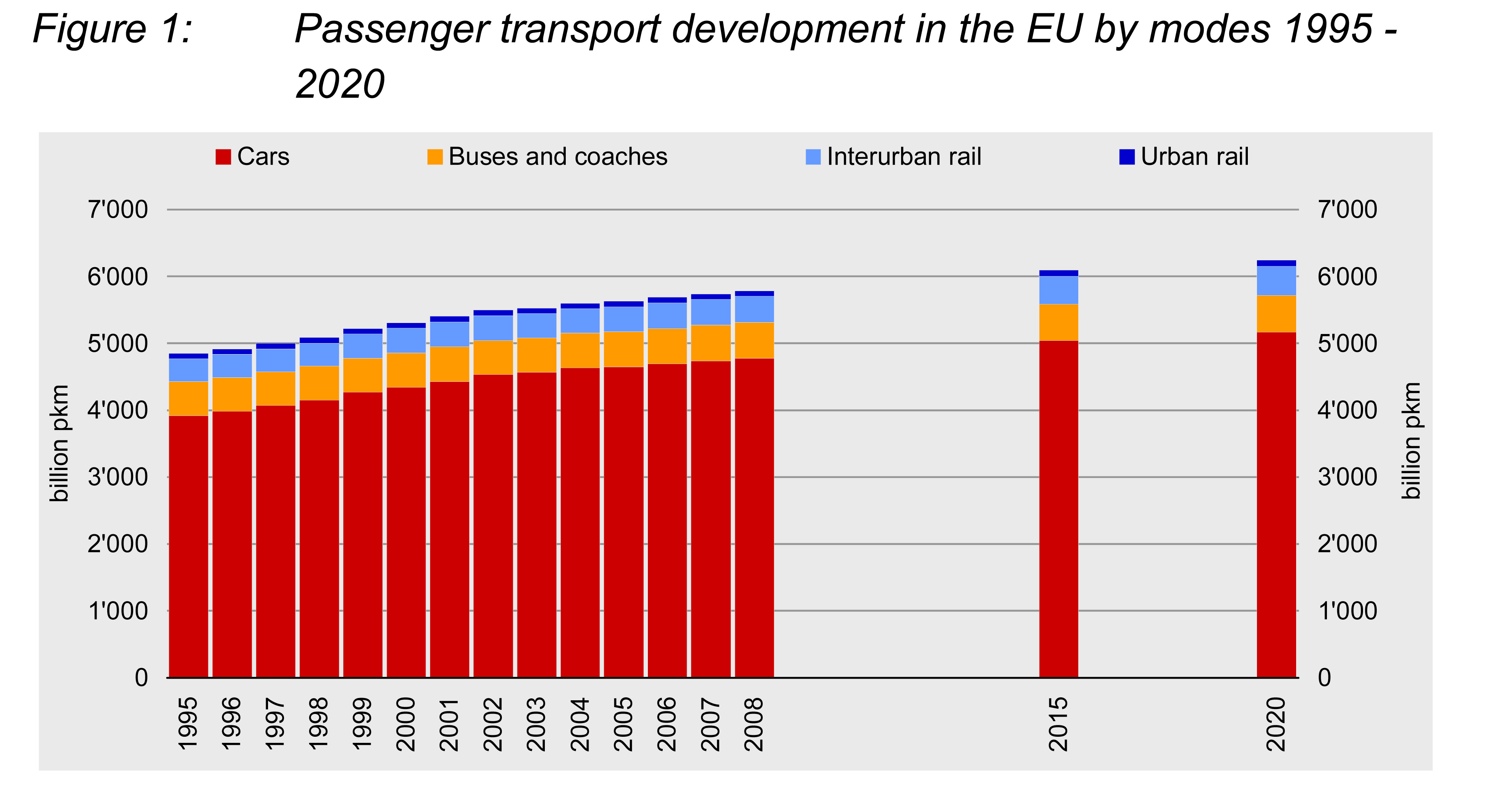 Figure 1: Passenger transport development in the EU by modes 1995 - 2020 Chart