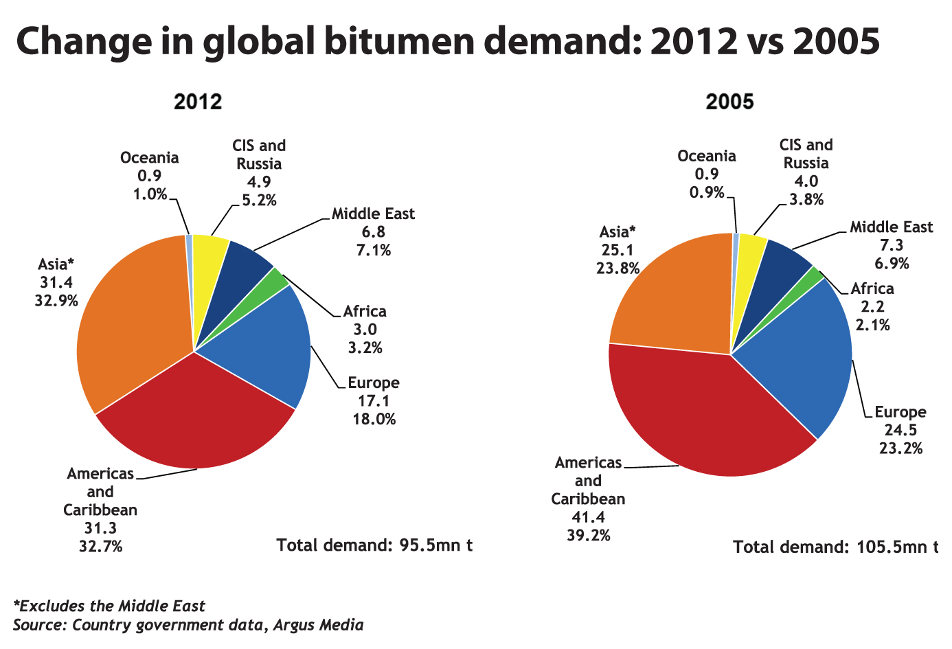 Between 2005 and 2012, Asia has overtaken the Americas in its demand for bitumen change in global bitumen demans