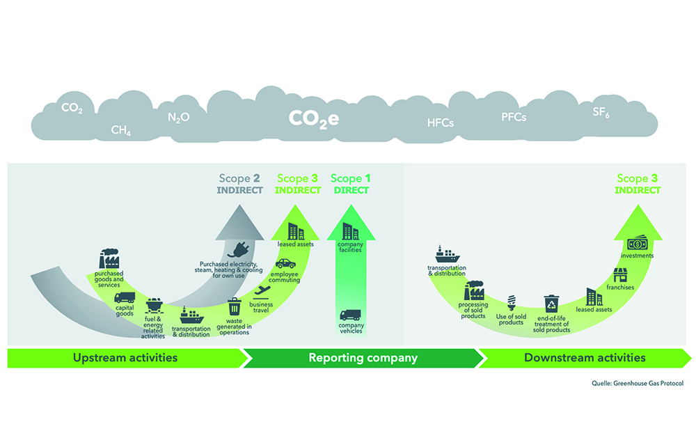Infobox 1 Greenhouse Gas Protocol