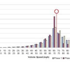 Figure 2 shows the same analysis for 70mph roads. Again there was no real change at the low end, and again ISA curtailed very fast driving