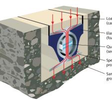 WIM sensors