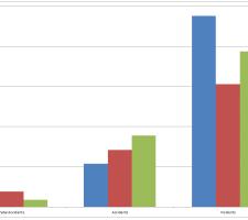 Graph to see incidents/accidents distribution