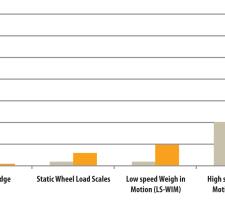 Achievable error of different weighing systems
