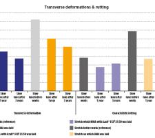 Transverse Deformaions & Rutting graph