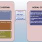 Private v. Social Costing