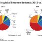 change in global bitumen demans 