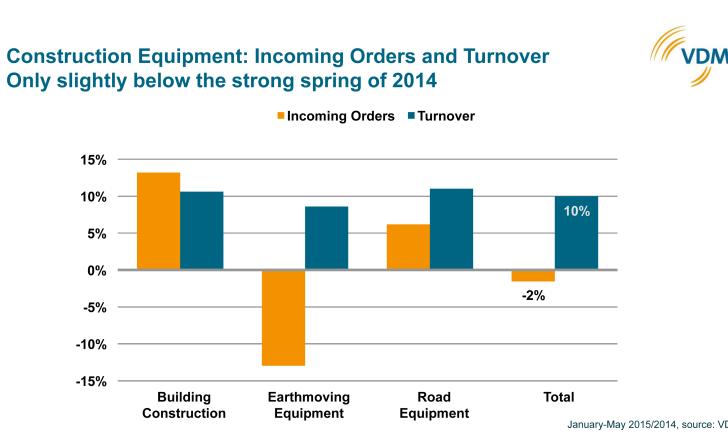 Machine sales have grown, particularly for some equipment segments Machine sales
