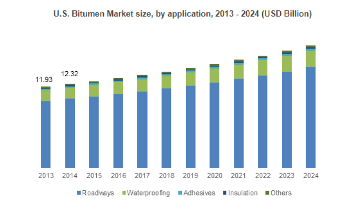 The market for bitumen is expected to see steady growth until 2024 according to a newly published report Bitumen Market.png
