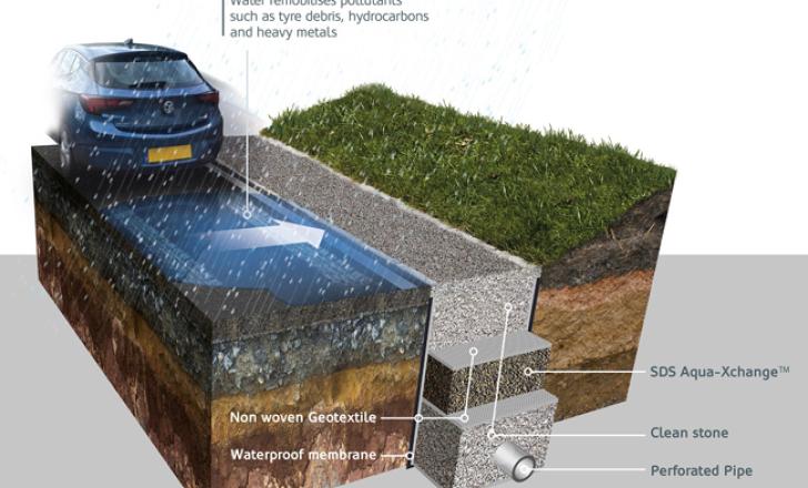 SDS’s Aqua-Xchange is a flexible and granular material that captures copper and zinc in surface water runoff from motorways, trunk roads and other high-traffic areas SDS-Suds - PIC 1.jpg