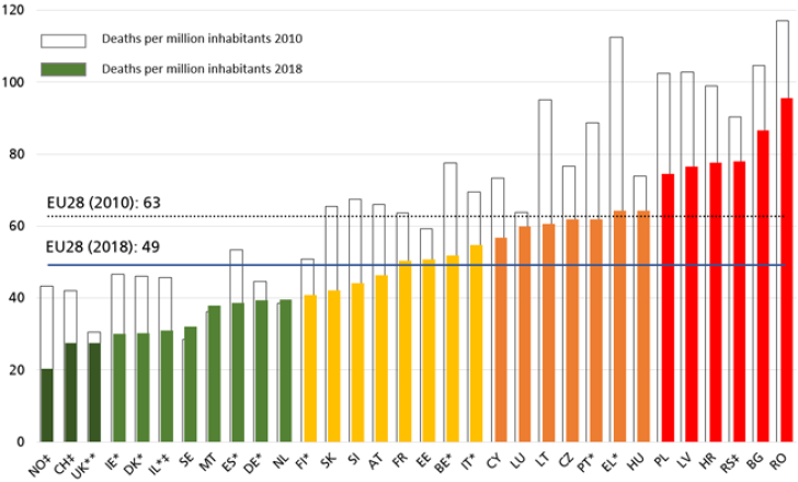 Norway comes in first, again but Ireland wins the PIN award for greatest progress as noted by the European Traffic Safety Council (ETSC) July 2019-NORWAY-Safety-EUROnews.png