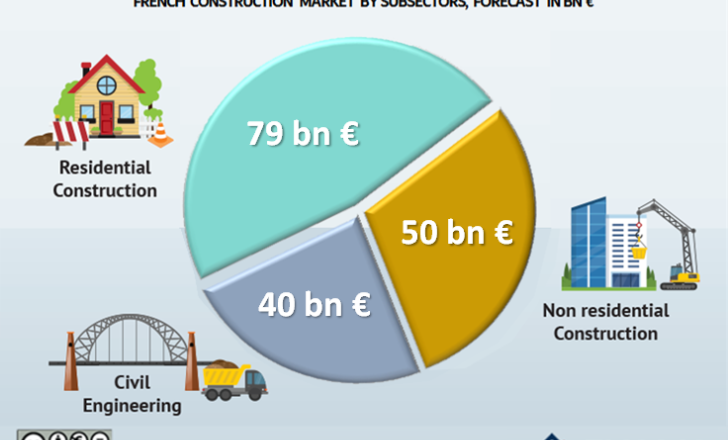 The French construction market could grow by up to 5% in 2019, up from 3.1% last year, according to a recent report. OCT-FRANCE-ConstructionSector-EUROnews.png