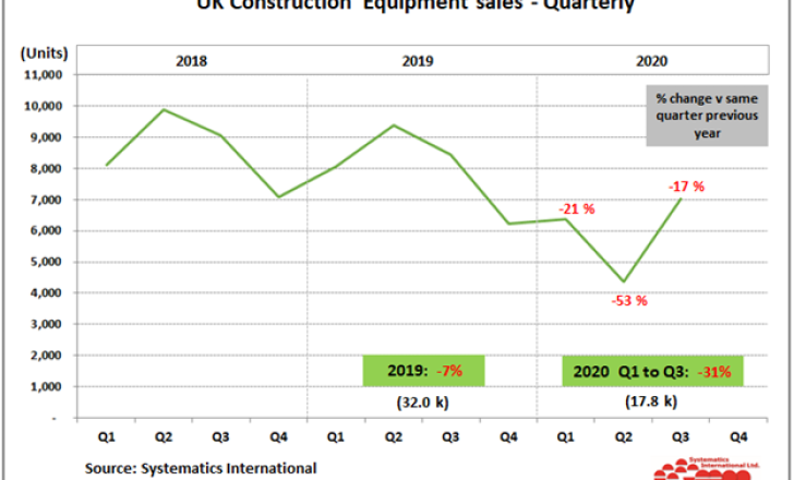 UK construction machine sales dropped in 2020 compared with 2019