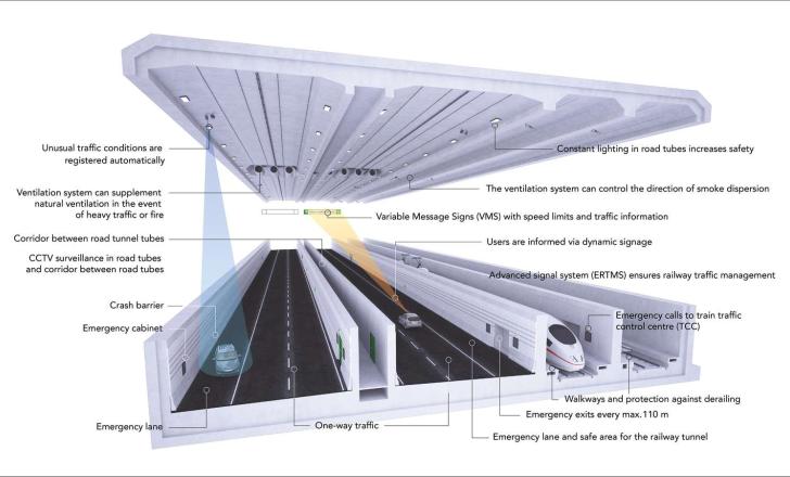 Installation will include power for an electrified railway that will run between beside the two the traffic lanes (image courtesy Femern A/S)