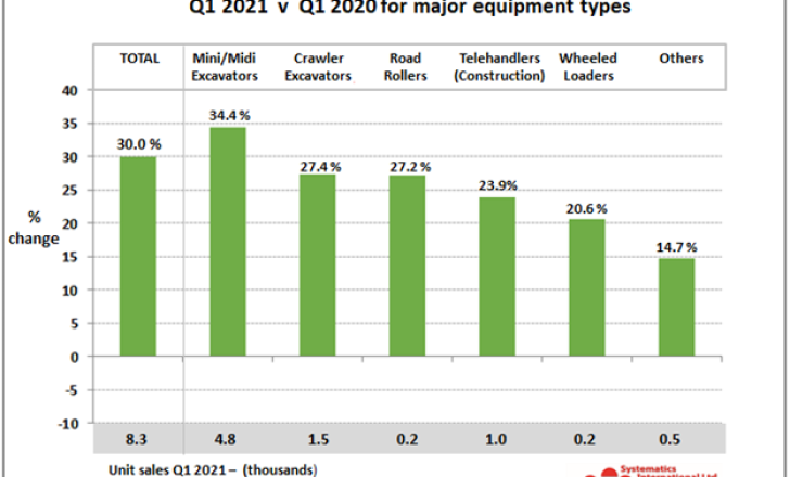 Some areas of the UK have performed better than others in terms of construction machinery sales