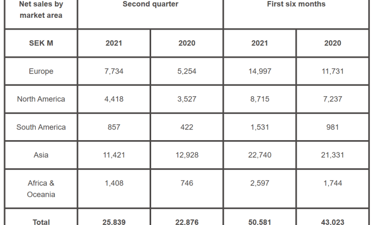 Volvo CE net sales by market area in millions of Swedish Krona (SEK) Volvo CE net sales by market area in millions of Swedish Krona (SEK)