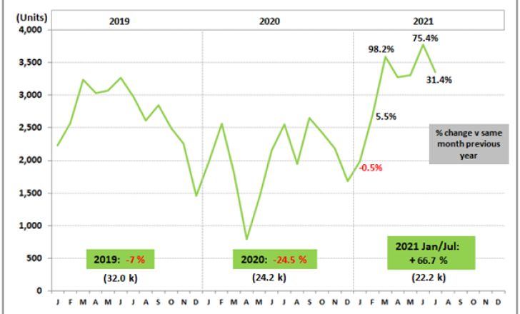 Sales are still remaining ahead of 2019 levels so far this year