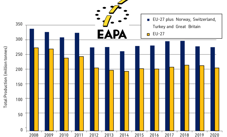 EAPA says asphalt demand has remained comparatively steady