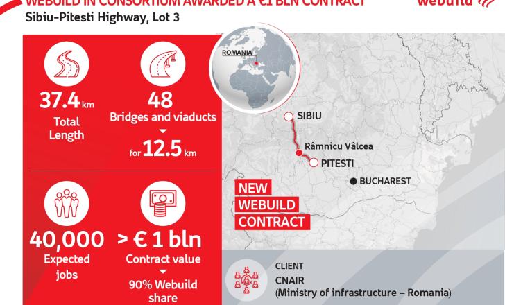 Italian contractor Webuild will head the consortium to build a key highway stretch in Romania