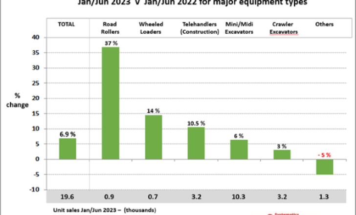 UK equipment sales bounce back