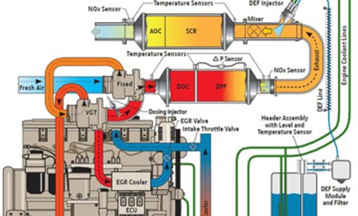 An innovative package of technologies ensures that the new John Deere diesels will meet Tier 4 Final/Stage IV emissions requirements John Deere Tier 4 Final/Stage IV