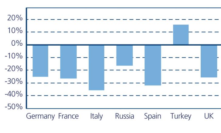 First quarter construction equipment sales in major European markets compared to previous year in % construction equipment sales